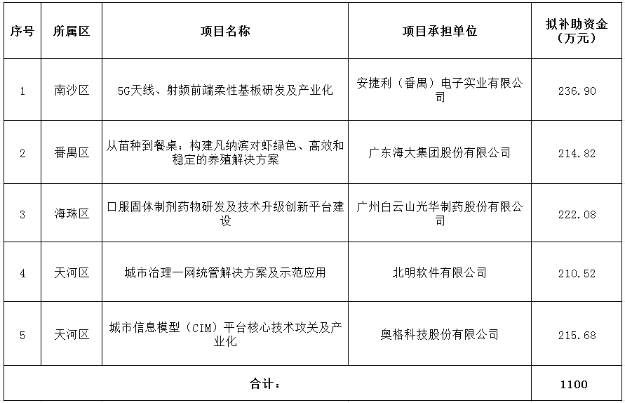 2024年省級企業(yè)技術中心項目（第一批）資金安排計劃.png